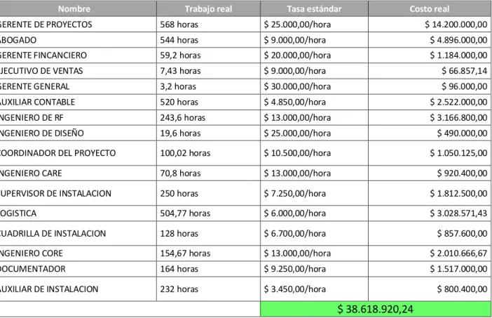 Tabla 9- Costo de la tarea por recurso 