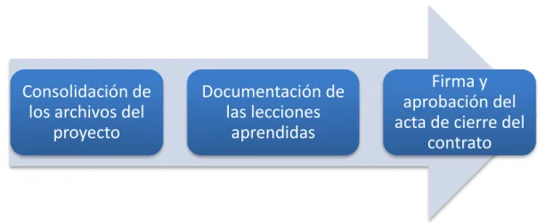 Figura 8. Procedimiento de Cierre del Proyecto 