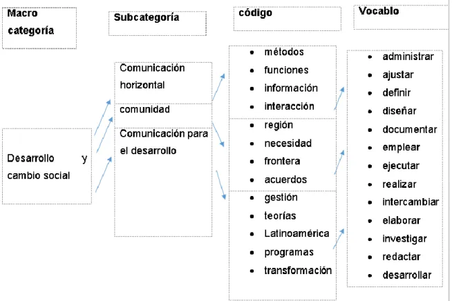 Figura 4-4: Categoría identificada en los micro currículos: Desarrollo y cambio social 