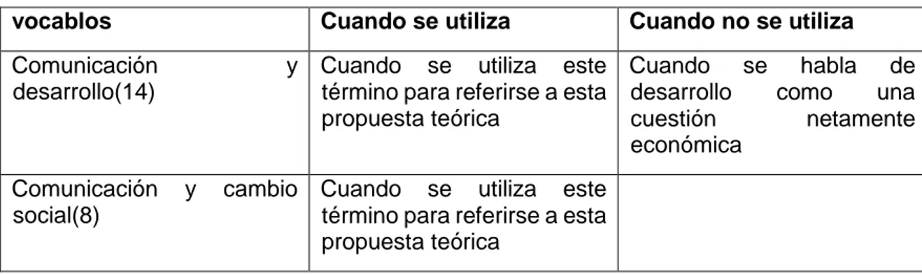 Tabla 4-5: Categorías identificadas de  procesos de comunicación en los micro currículos  vocablos   Cuando se utiliza   Cuando no se utiliza 