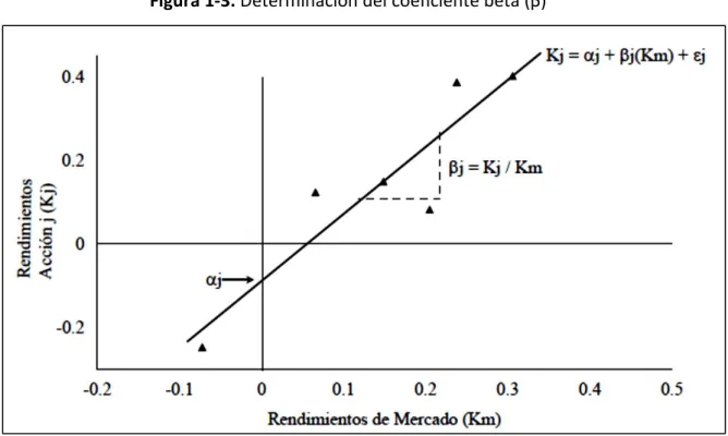 Figura 1-3. Determinación del coeficiente beta (β)  