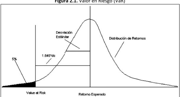 Figura 2.1. Valor en Riesgo (VaR) 