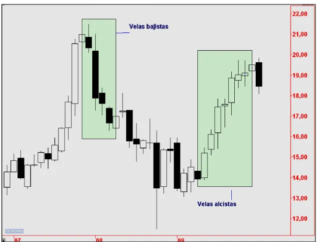 Figura 2-1. Gráfico de Velas 