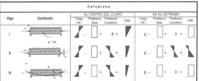 Figura N º  1.2.- Esfuerzos al centro de luz y en los extremos de las vigas simplemente  apoyadas con y sin excentridad