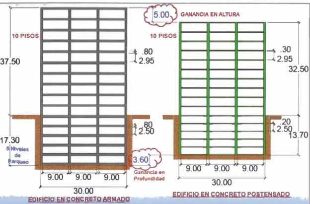 Figura N º  1.4.- Esquema comparativo del concreto postensado con el concreto armado en  edificaciones 