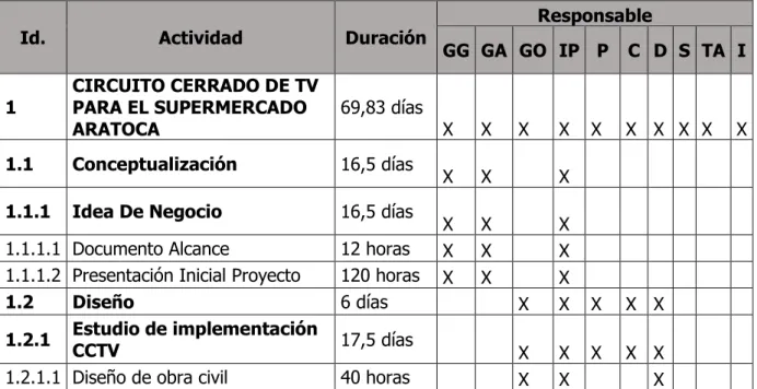 Tabla 13. Asignación de Actividades 