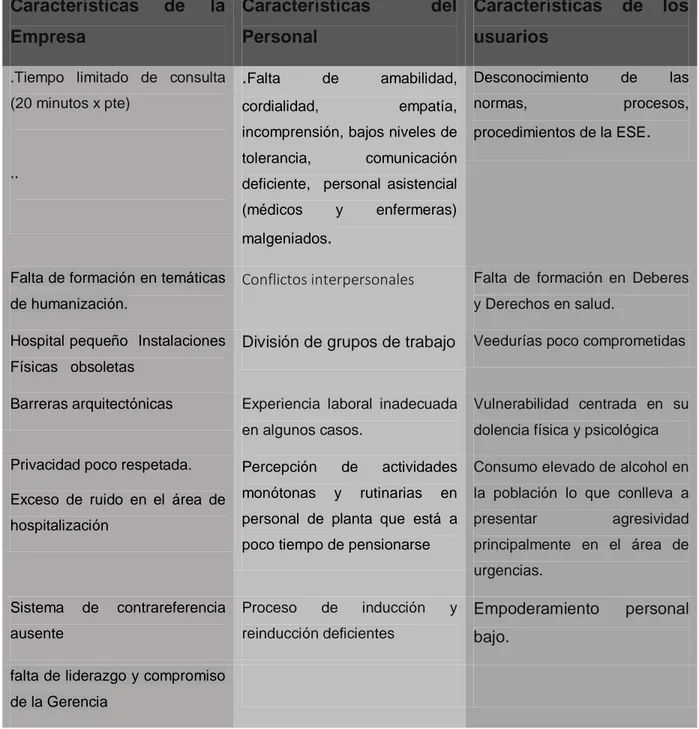 Tabla N° 1   Resumen Factores de  Riesgo Análisis de Resultados 