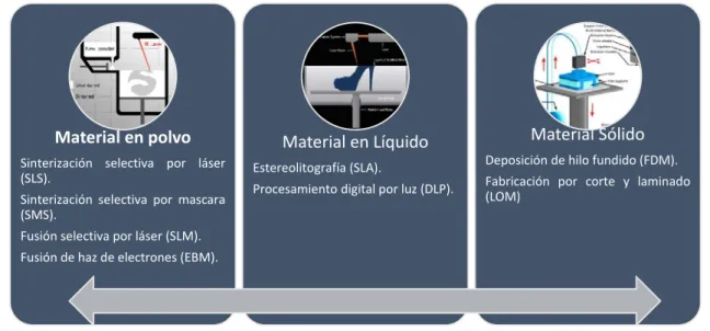 Figura 1.4. Tipos de prototipado 3D de acuerdo al tipo de material prima 