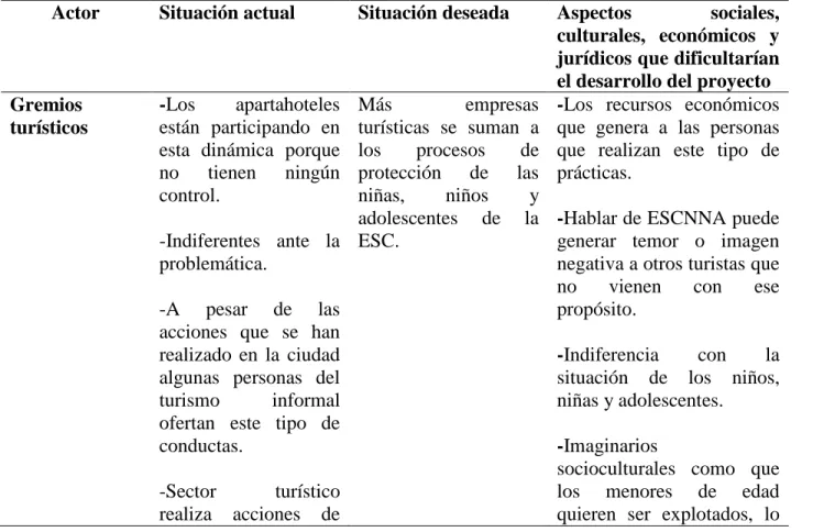 Tabla 4: Análisis problemas, gremios turísticos   