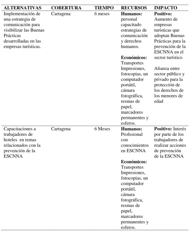 Tabla 5. Análisis de alternativas  