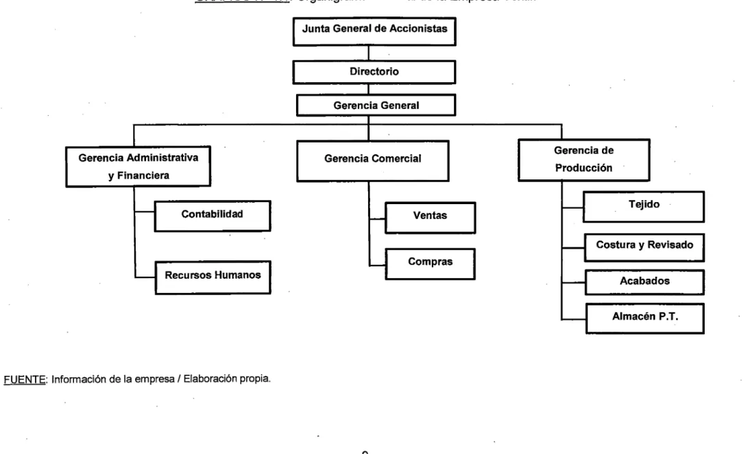 GRÁFICO  No  1.1: Organigrama General de la Empresa Textil. 