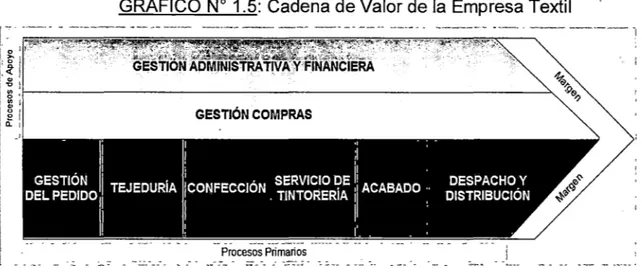 GRÁFICO No  1.5:  Cadena de Valor de la  Empresa Textil 