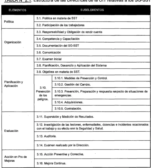 TABLA No  2.1:  Estructura de las  Directrices de la OIT relativas a los SG-SST 