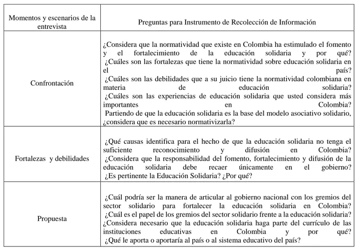 Tabla 1 Matriz para el diseño de entrevista semi-estructurada  Momentos y escenarios de la 