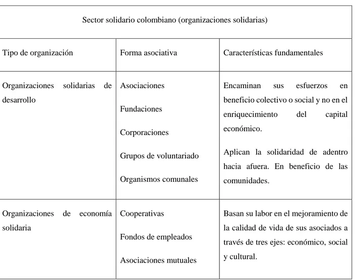 Tabla 7 Sector solidario colombiano (organizaciones solidarias) 