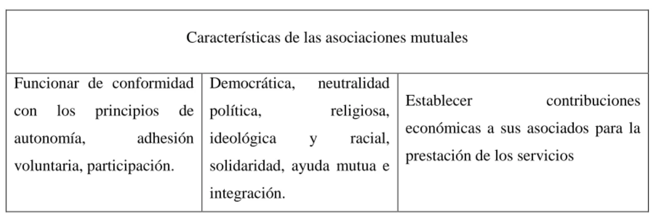 Tabla 9 Características de las asociaciones mutuales 