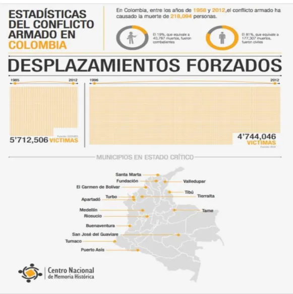 Figura 1  Cifras de Desplazamiento forzado en Colombia. 