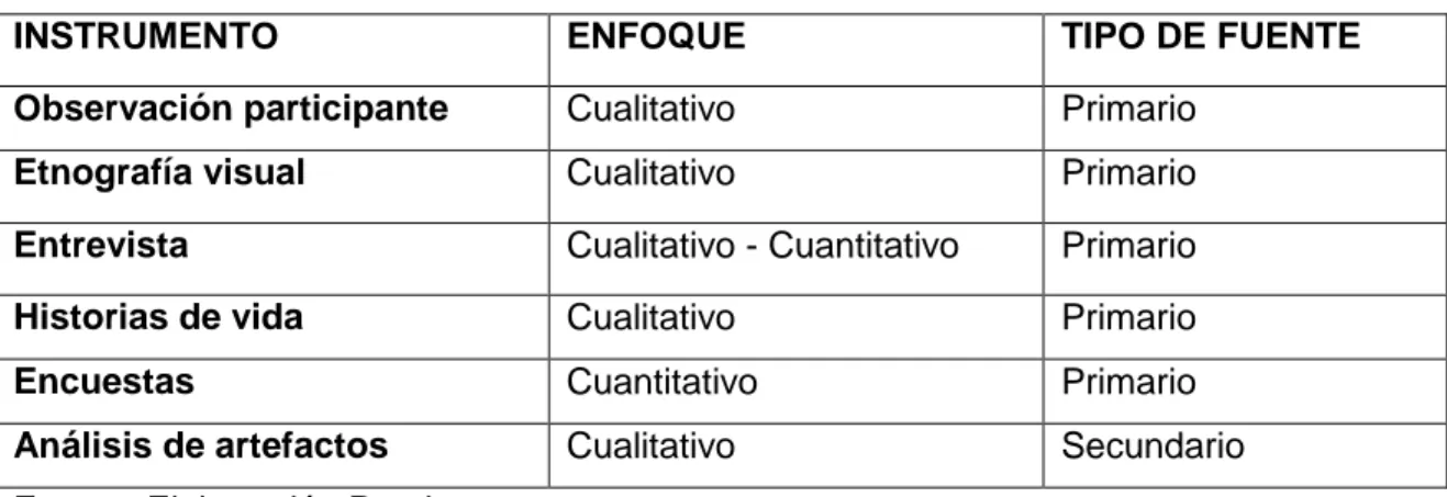 Tabla 3  Clasificación de instrumentos  