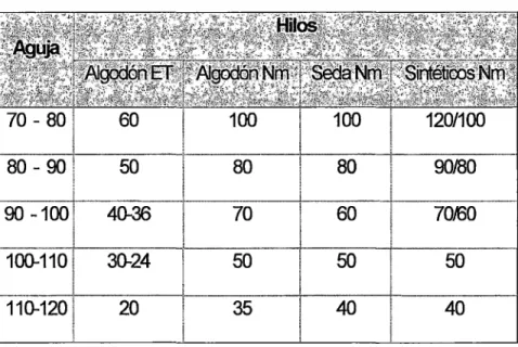 Tabla 4.1  Relación en el  número de aguja y el  hilo. 