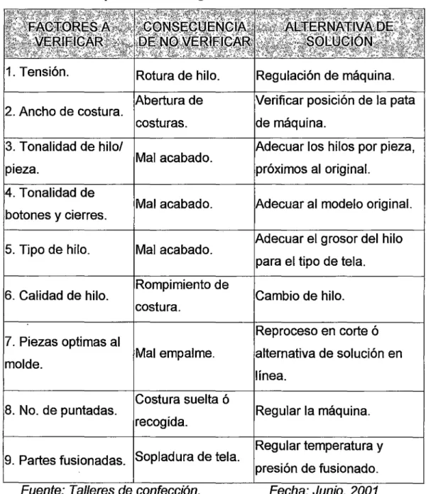 Cuadro 4.4 :  Especificaciones generales de CC en confección. 