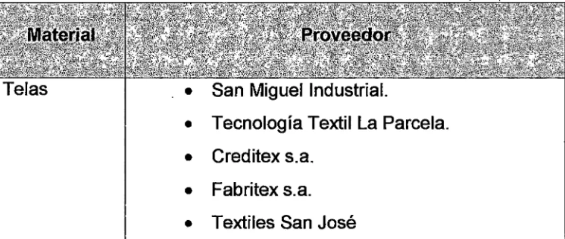Cuadro 2.1  Proveedores de materia prima  y  materiales. 