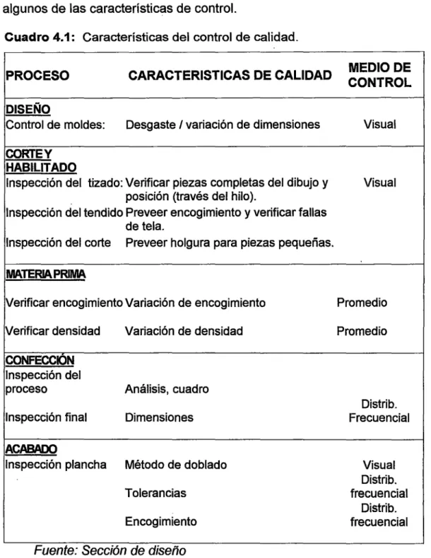 Cuadro 4.1:  Características del control de calidad. 