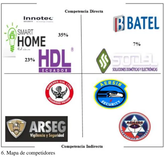 Figura 6. Mapa de competidores  Tabla 13  
