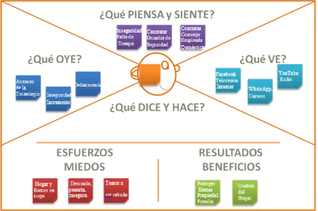 Figura 10. Mapa de Empatía  