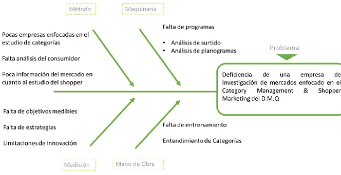 Figura  1. Como alcanzar alianzas estratégicas con los Retailers Adaptado de: 