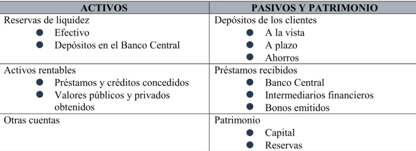 Tabla 2: Estructura del balance de un banco 