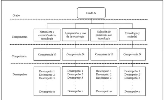 Tabla 1: Estructura general modelo de competencias en Educación en Tecnología -MEN 