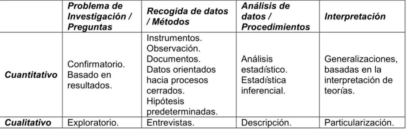 Tabla 10:  Escenarios para integración de métodos cuantitativos y cualitativos Creswell (2003)