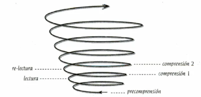 Figura 3: Espiral hermenéutica 