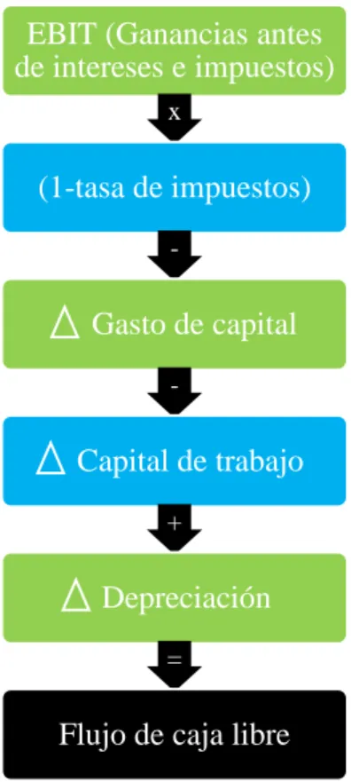Figura 10.  Flujo de caja libre 