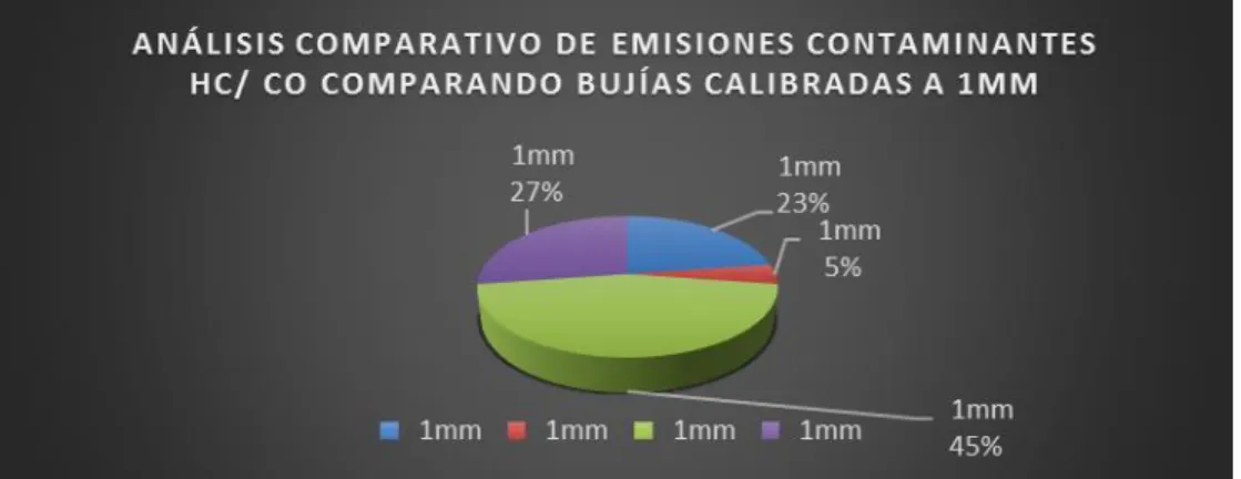 Figura 9.  Análisis de Gases a 2500rpm combustible 92 octanos variable bujía calibración electrodo a 1mm  con filtro de aire original 