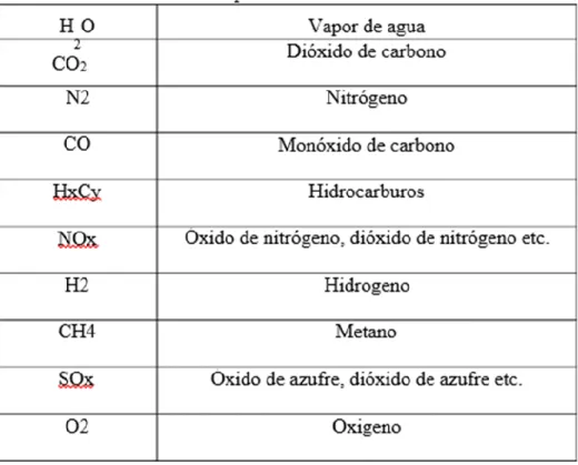 Tabla 1. Gases producidos en la combustión. 