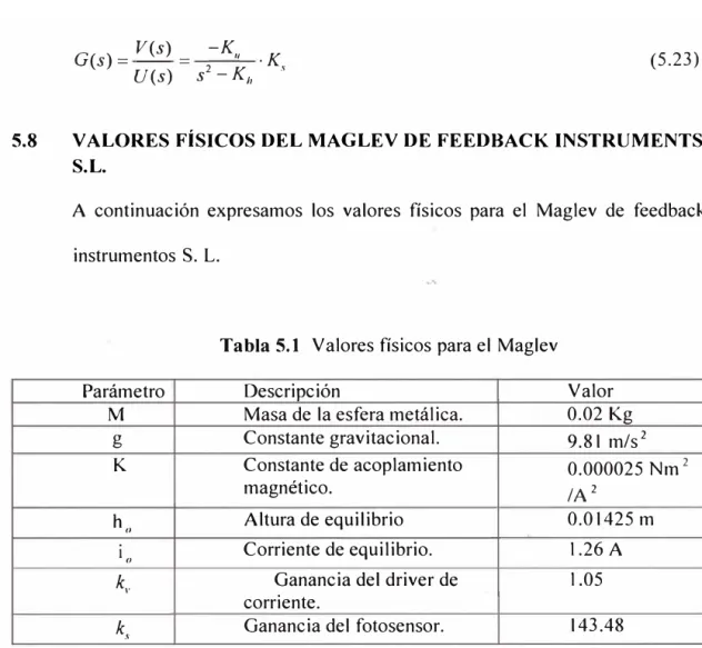 Tabla 5.1  Valores físicos para el Maglev 