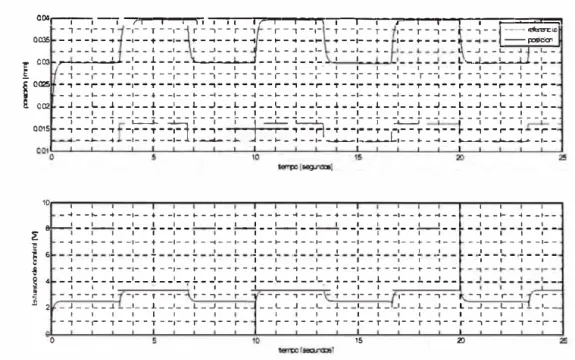 Figura 6.3  Simulación del Maglev con control PD. 