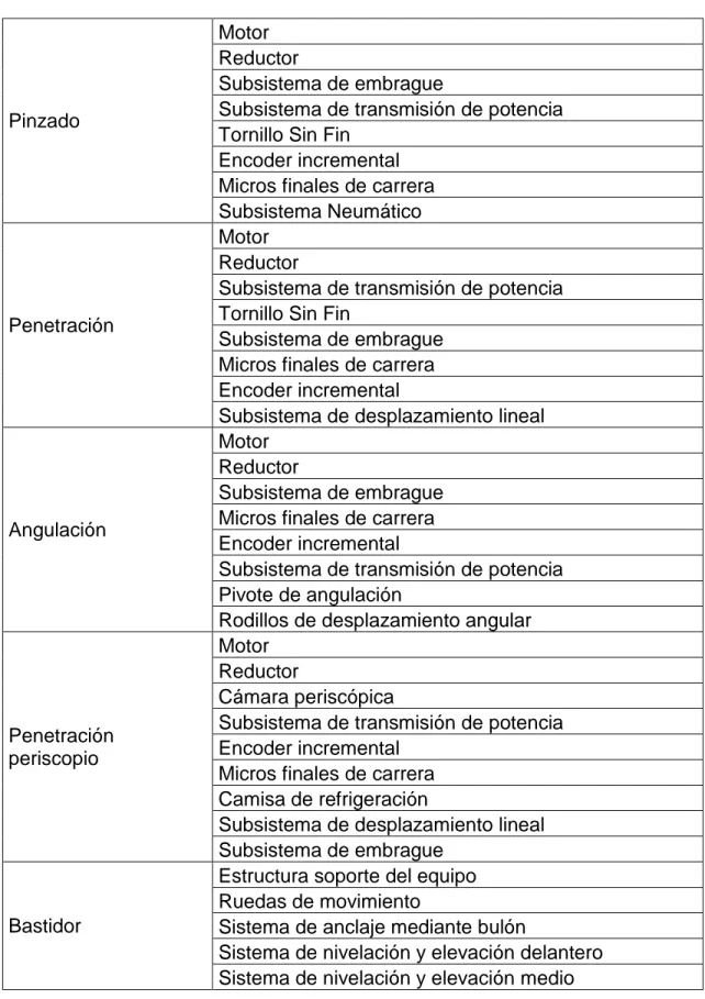 Cuadro 2. Sistemas y subsistemas del equipo (Continuación) 