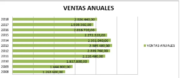 Figura 3. Evolución de las ventas de la empresa por año desde el año 2008 al  2018. 