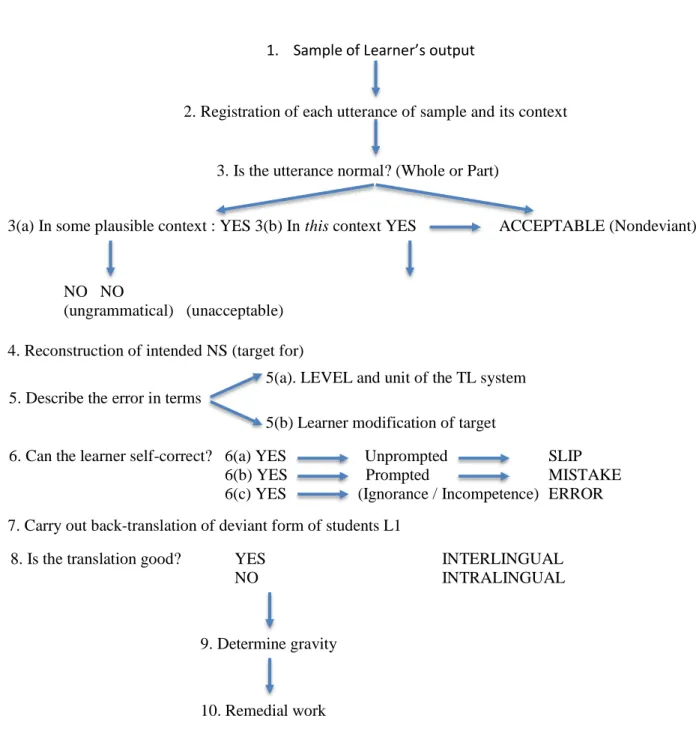Figure 3. Algorithm for Error analysis (adapted from S.P. Corder, 1981: 23) 