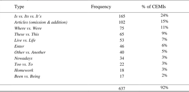 Table 3 reveals ten of such fragments from the written production of eighth grade  students