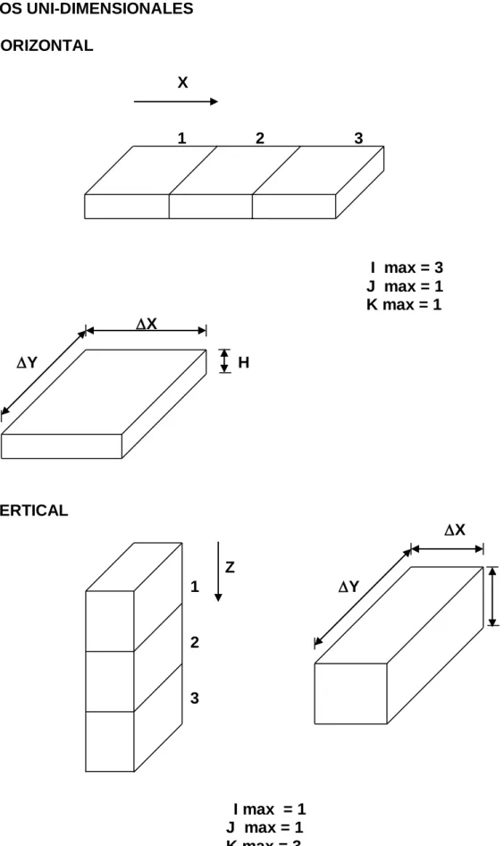 FIGURA Nº 3  MODELOS UNI-DIMENSIONALES  (.)  HORIZONTAL     X      1         2                    3    I  max = 3  J  max = 1                 K max = 1              ∆X                      ∆Y     H  (.)  VERTICAL         ∆X          Z         1            