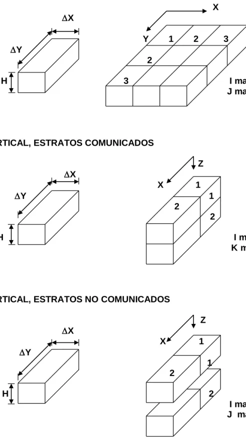 FIGURA Nº 4  MODELOS BI-DIMENSIONALES  (.)  HORIZONTAL         X                                             ∆X                                                    Y        1        2          3  ∆Y                                                           
