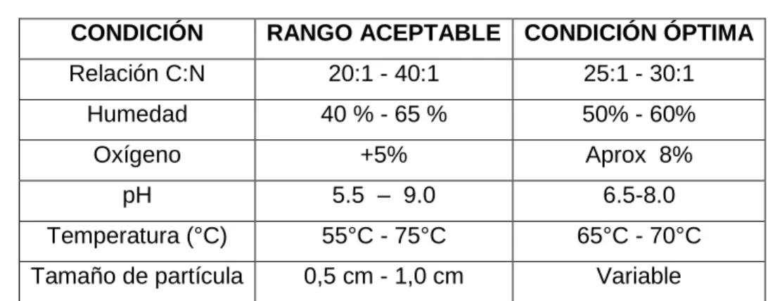 Cuadro 1. Condiciones óptimas para el compostaje.  34-36 