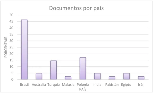Figura 4. Documentos por país (%) 