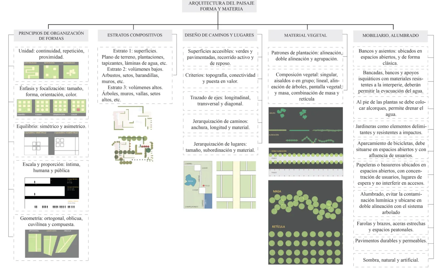 Ilustración 8. Metodología de diseño: Arquitectura del paisaje forma y materia 