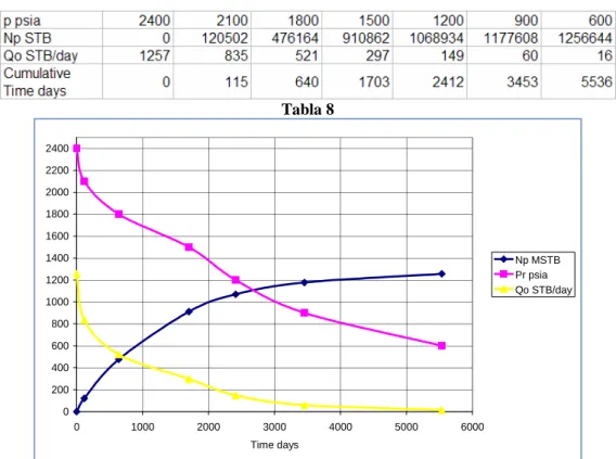 Tabla 8 0 20040060080010001200140016001800200022002400 0 1000 2000 3000 4000 5000 6000 Time days Np MSTBPr psia Qo STB/day Ilustración 22