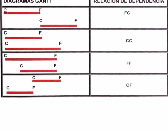 CUADRO 3.2: DIAGRAMAS GANTT Y RELACION DE DEPENDENCIAS 