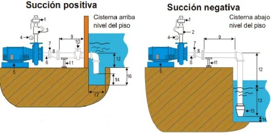 Figura 3. Tipos de succión en bombas centrífugas [2]  